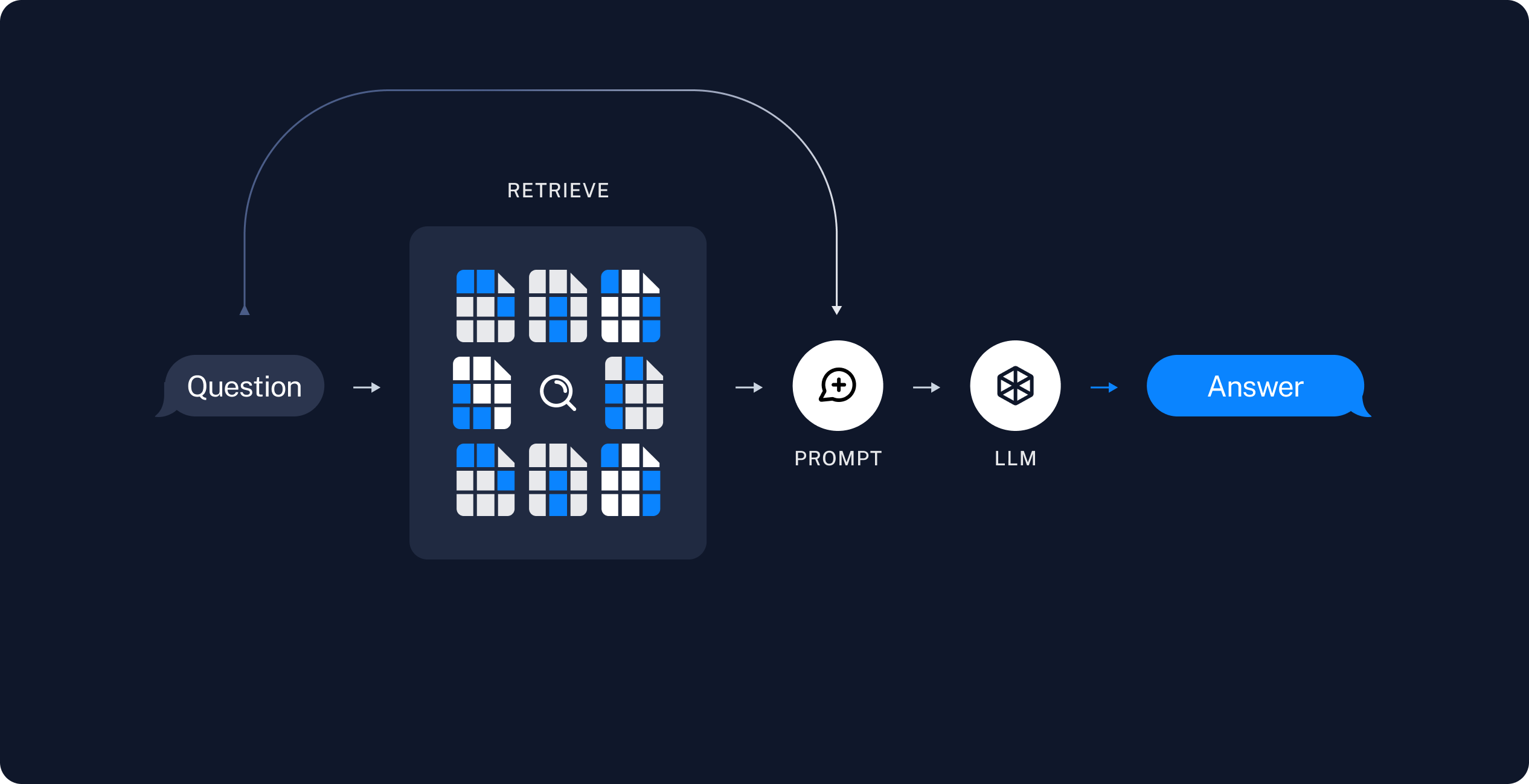 Retrieval generation